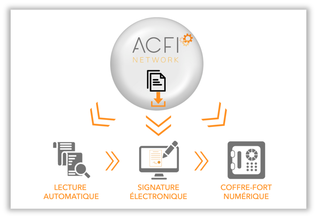 Services de dématérialisation Groupe ACFI